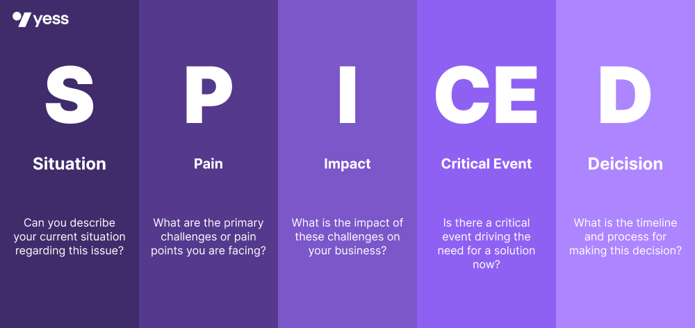 SPICED sales framework